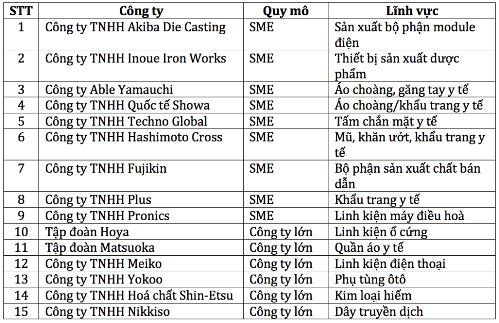 Danh sách 15 công ty Nhật Bản được nhận trợ cấp để chuyển hoạt động sản xuất từ Trung Quốc sang Việt Nam. Nguồn: Jetro.